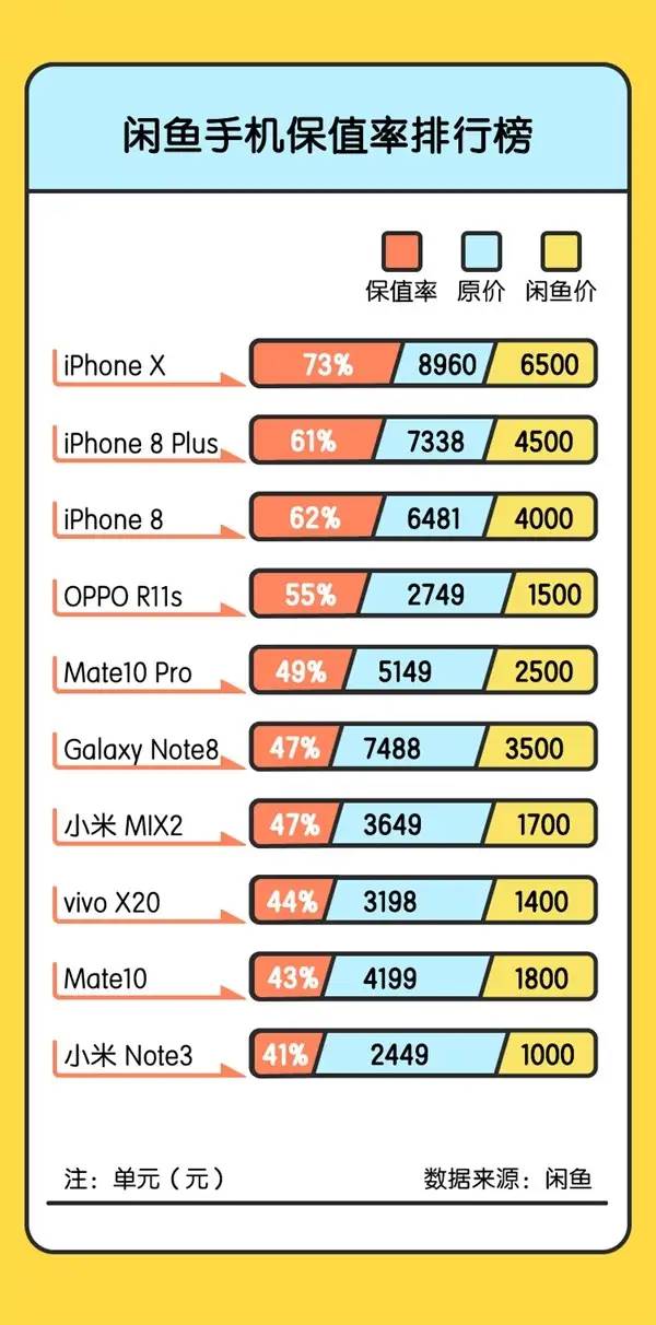 哪些二手手机最保值？除了iPhone这几个品牌千万别买！